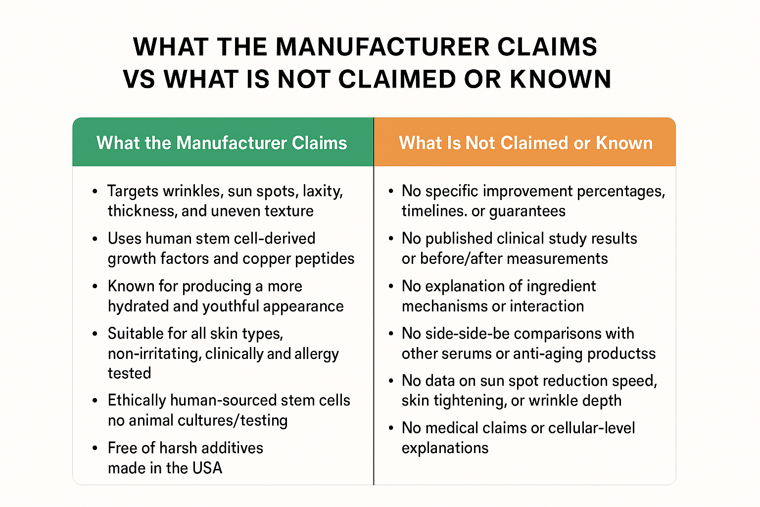 Side-by-side comparison of manufacturer claims about the regenerative serum against the gaps with no published efficacy data