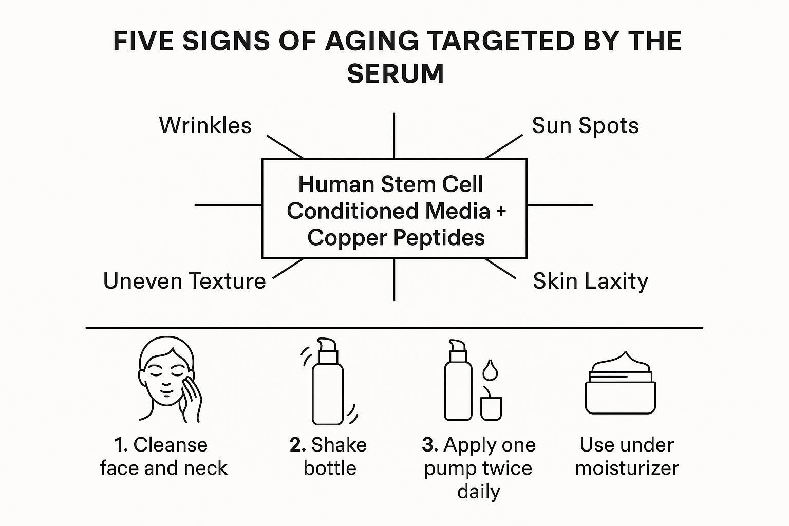 Diagram listing the five exact signs of aging addressed and the twice-daily application steps for the regenerative serum