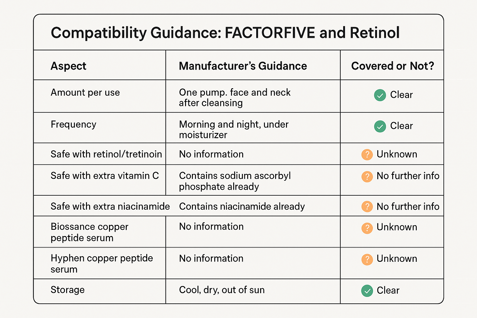 Table detailing all manufacturer-specified protocol elements versus areas left unaddressed, especially retinol compatibility