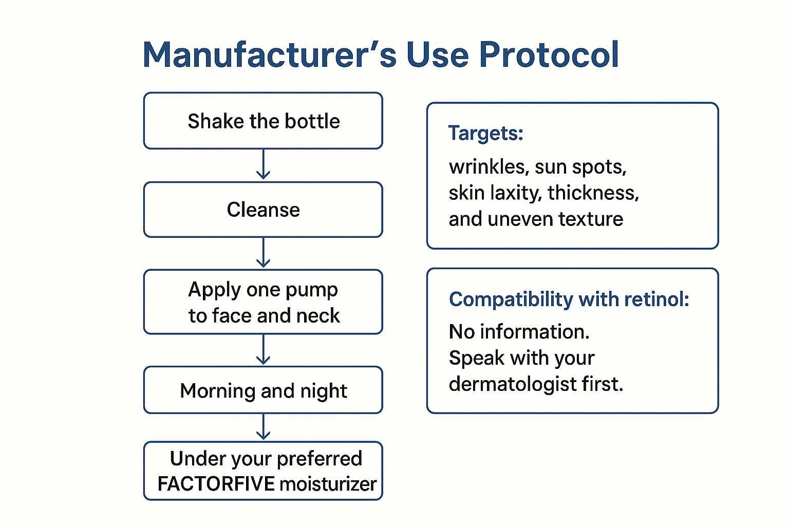 Step-by-step flowchart of the exact twice-daily application instructions along with the five targeted signs of aging and retinol compatibility warning