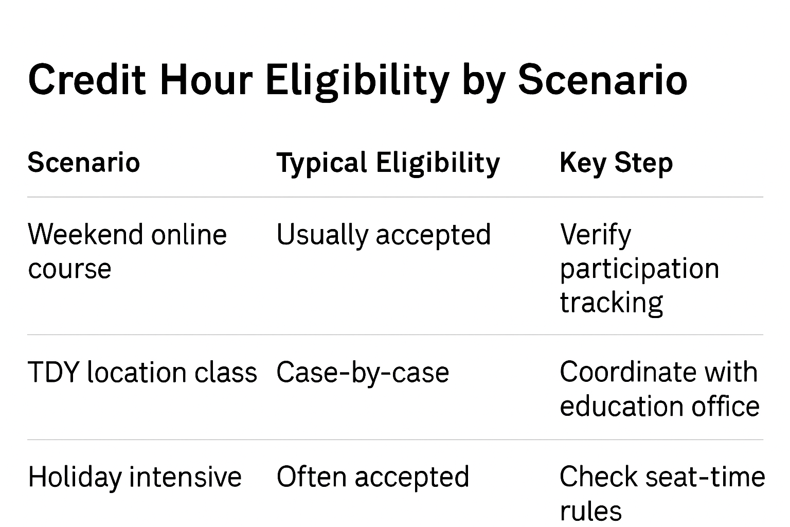 Table infographic showing credit hour eligibility for weekend online courses, TDY location classes, and holiday intensives along with key steps for each scenario.