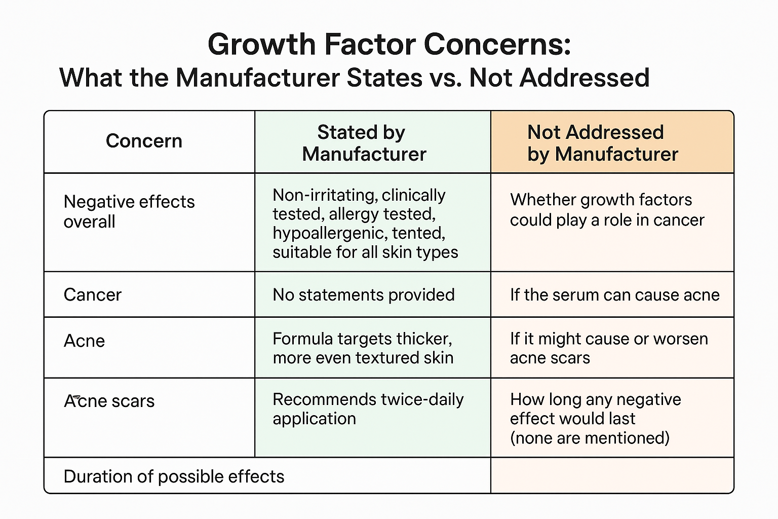 Comparison table showing manufacturer statements on negative effects, cancer, acne, acne scars, and duration versus what is not addressed