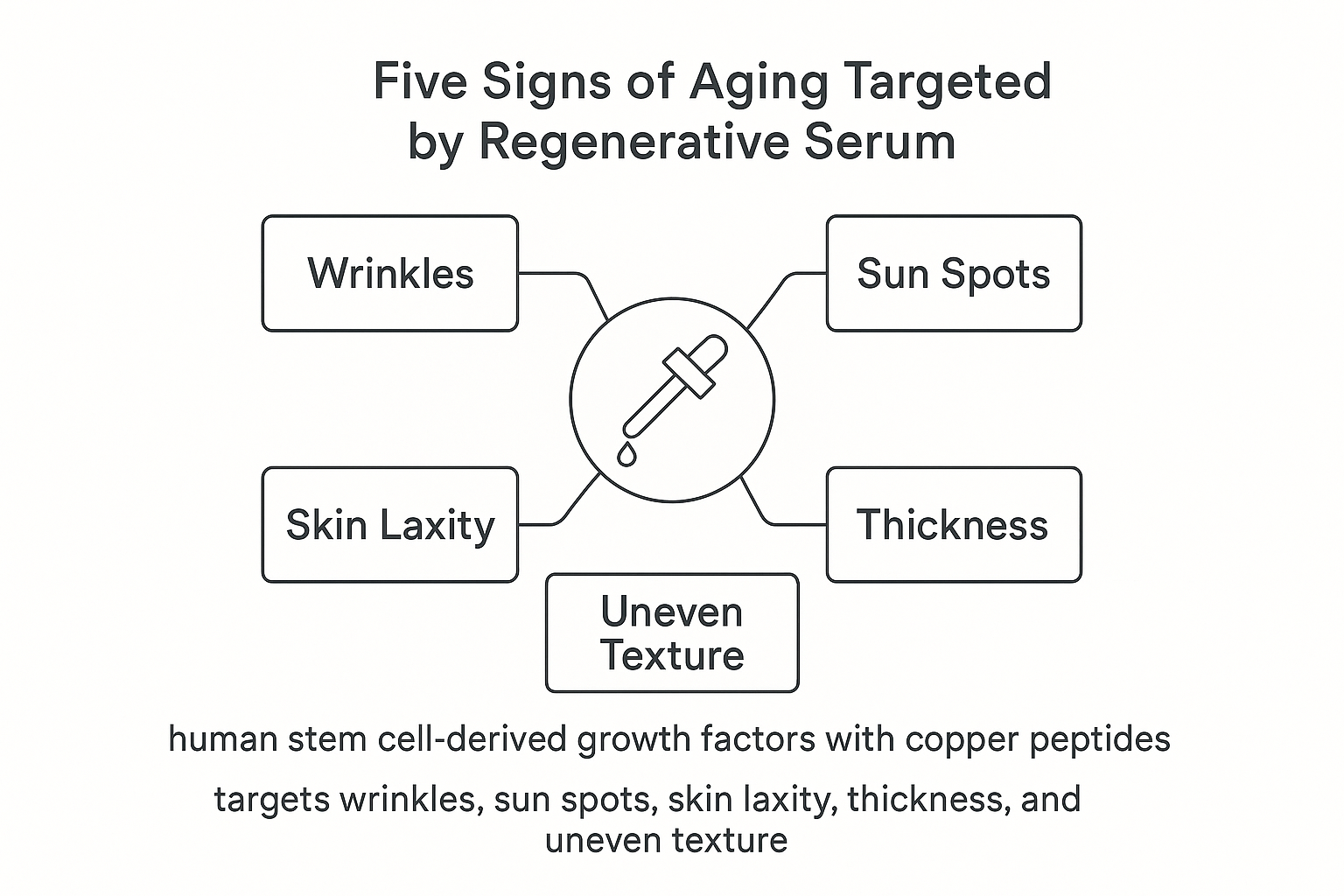 Diagram listing the five exact signs of aging addressed by the serum containing growth factors