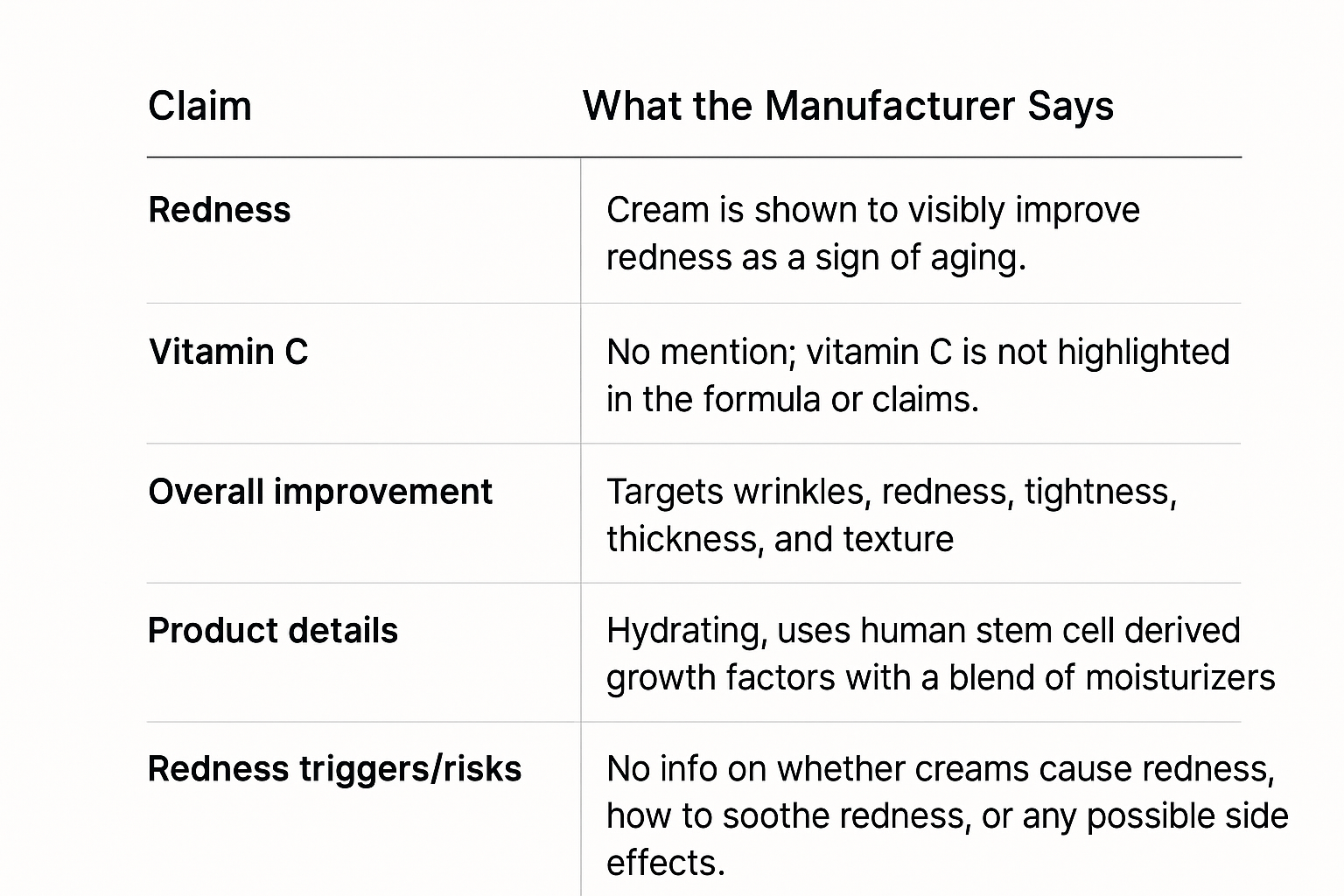 Table of manufacturer claims showing focus on improving redness with no statements about causing it or mentioning vitamin C