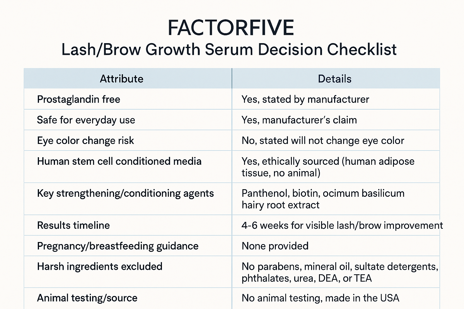 Infographic listing all exact product attributes from the decision checklist including no pregnancy or breastfeeding guidance provided by the manufacturer.
