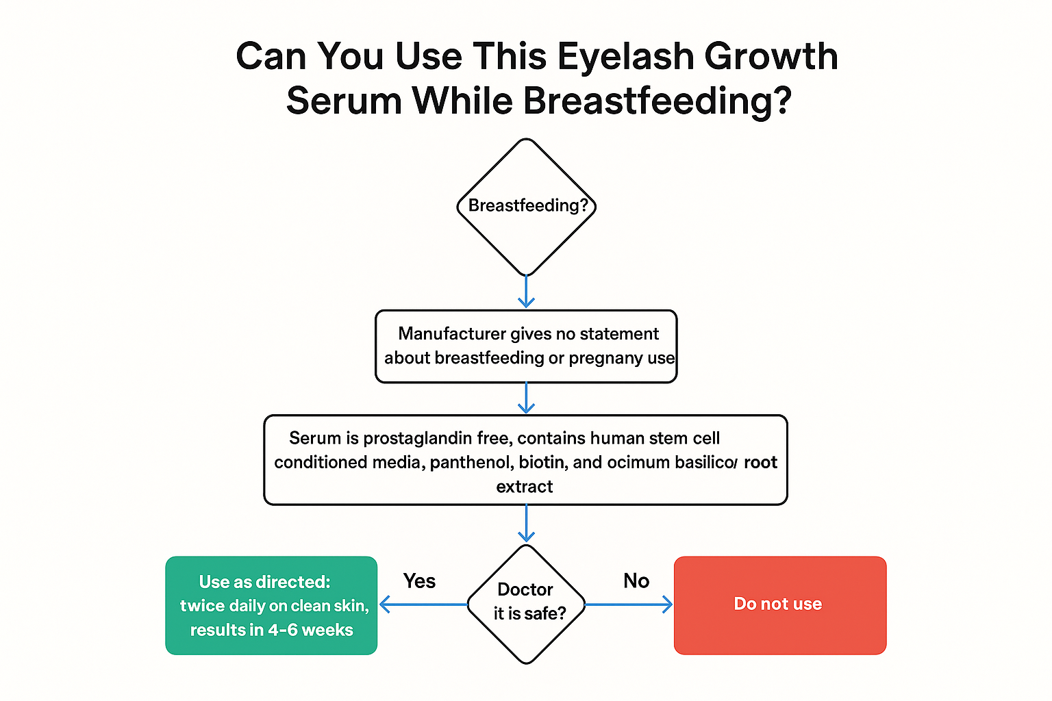 Decision flowchart showing no manufacturer guidance exists for breastfeeding so the serum should only be used if a doctor approves.