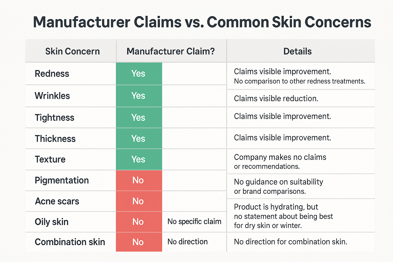 Table showing the Anti-Aging Cream manufacturer claims visible improvement for only five concerns (redness, wrinkles, tightness, thickness, texture) and no claims for pigmentation, acne scars, oily skin, dry skin, or combination skin.