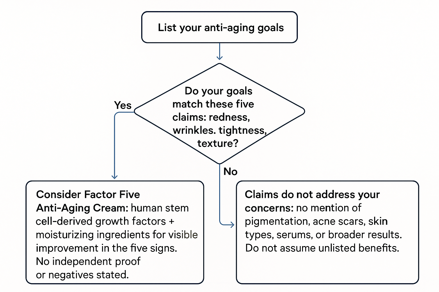 Flowchart decision guide checking if user goals align with the five exact manufacturer claims before using the growth factor cream.