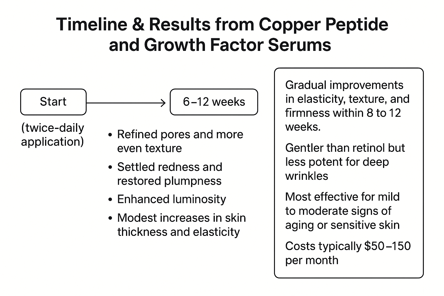 Flowchart showing 6-12 week timeline and exact results including modest increases in skin thickness and elasticity from the serums