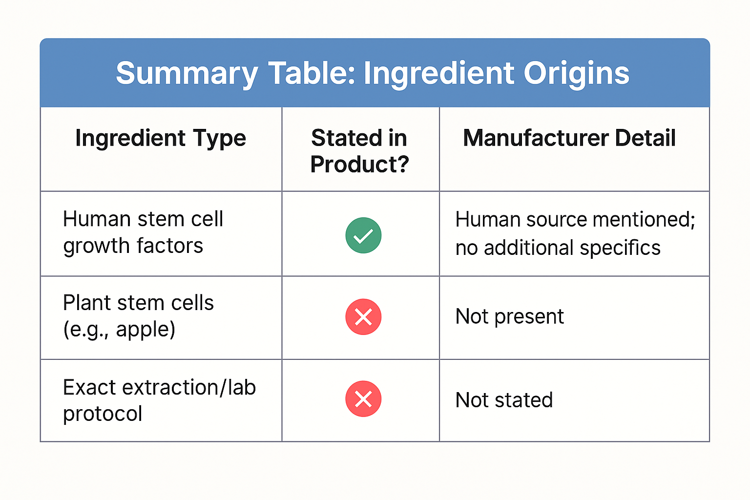 Table displaying limited transparency on the origins of human stem cell growth factors versus plant stem cells or extraction methods