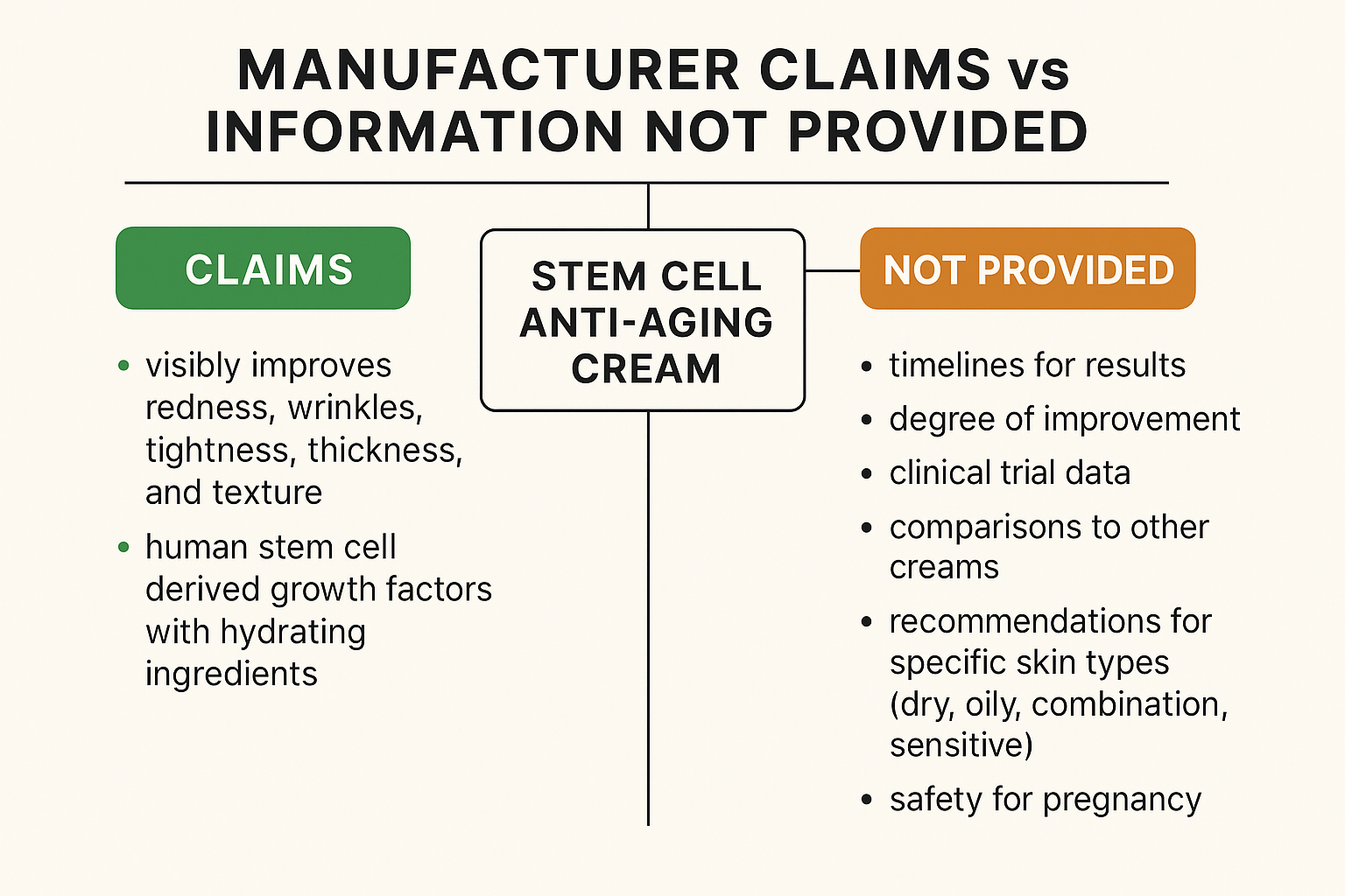Diagram contrasting the product's visible improvement claims against missing evidence on timelines, clinical data, and suitability