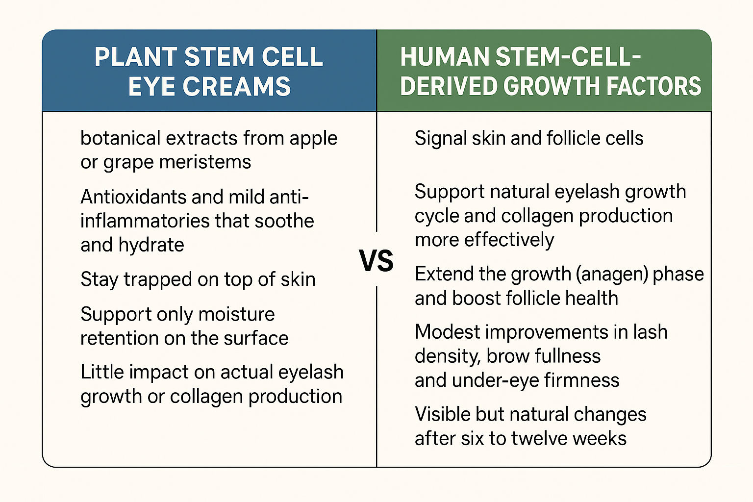 Comparison table showing human stem cell-derived growth factors work deeper on lashes, brows, and under-eye firmness while plant versions offer only surface hydration