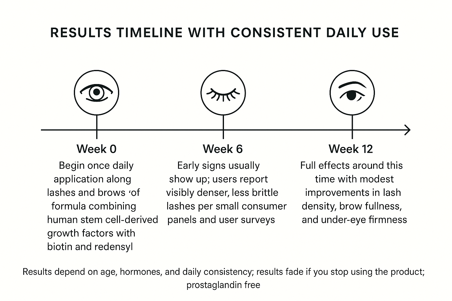 Timeline chart showing early signs of fuller lashes by week 6 and full modest effects by week 12 from the eye/lash cream