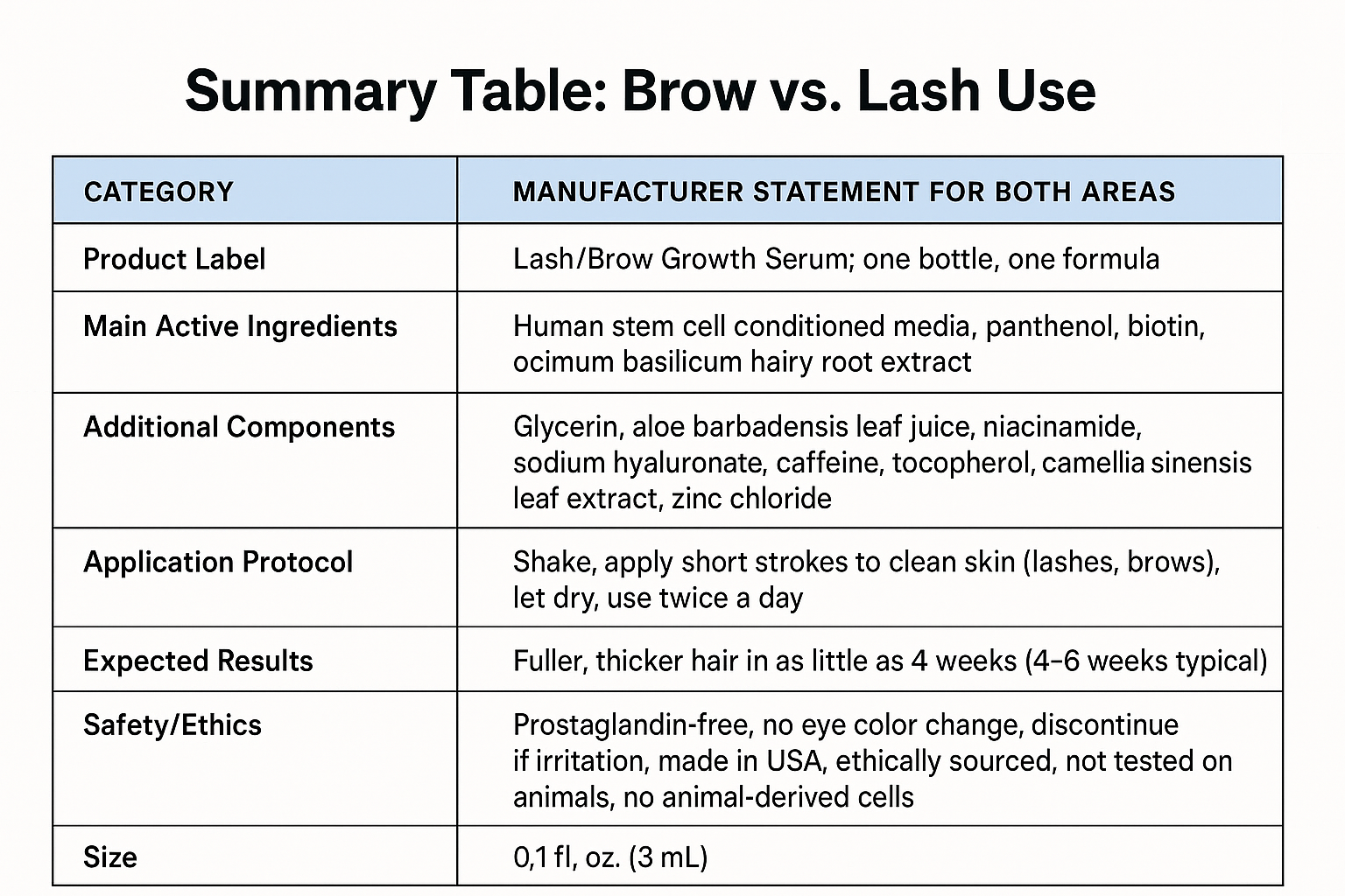 Comparison table showing identical manufacturer claims, ingredients, application steps, 4-6 week timeline, and safety profile for both brow and lash use of the serum