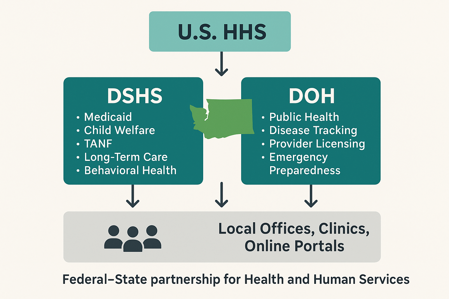 Flow diagram of how federal HHS programs are delivered through Washington DSHS and DOH