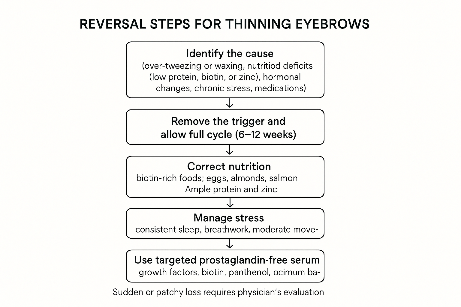 Flowchart of exact steps to identify causes, remove triggers, correct nutrition, manage stress, and apply serum for thicker eyebrows