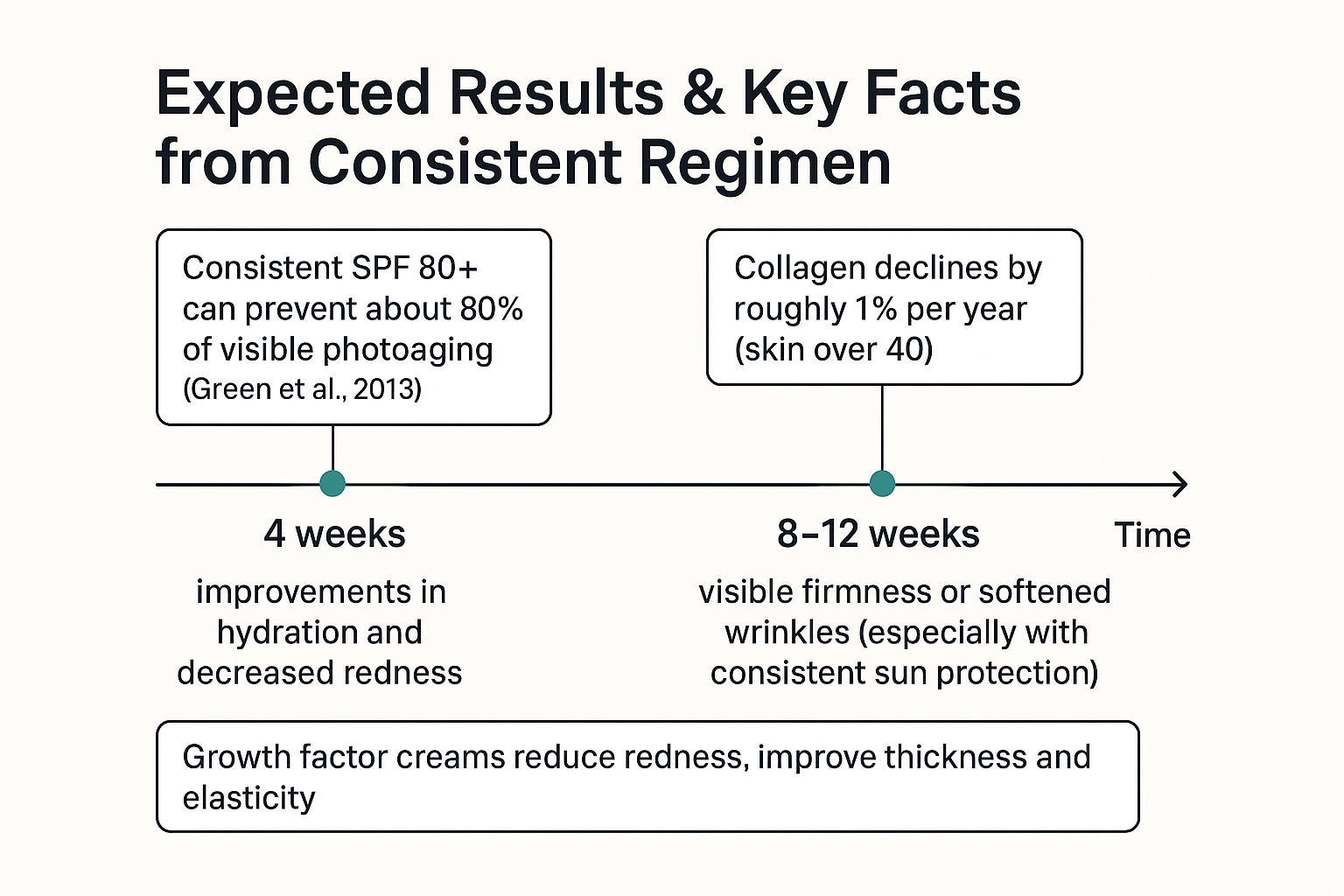 Timeline infographic showing when improvements occur and key quantified facts on photoaging prevention and collagen decline