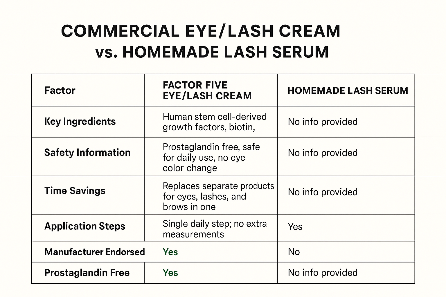 Comparison table showing Factor Five Eye/Lash Cream features versus lack of information for homemade lash serum across ingredients, safety, time savings, steps, endorsement, and prostaglandin status.