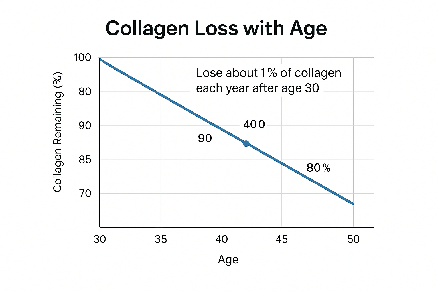 Line chart showing approximately 1% annual collagen loss after age 30 and resulting impact on skin aging