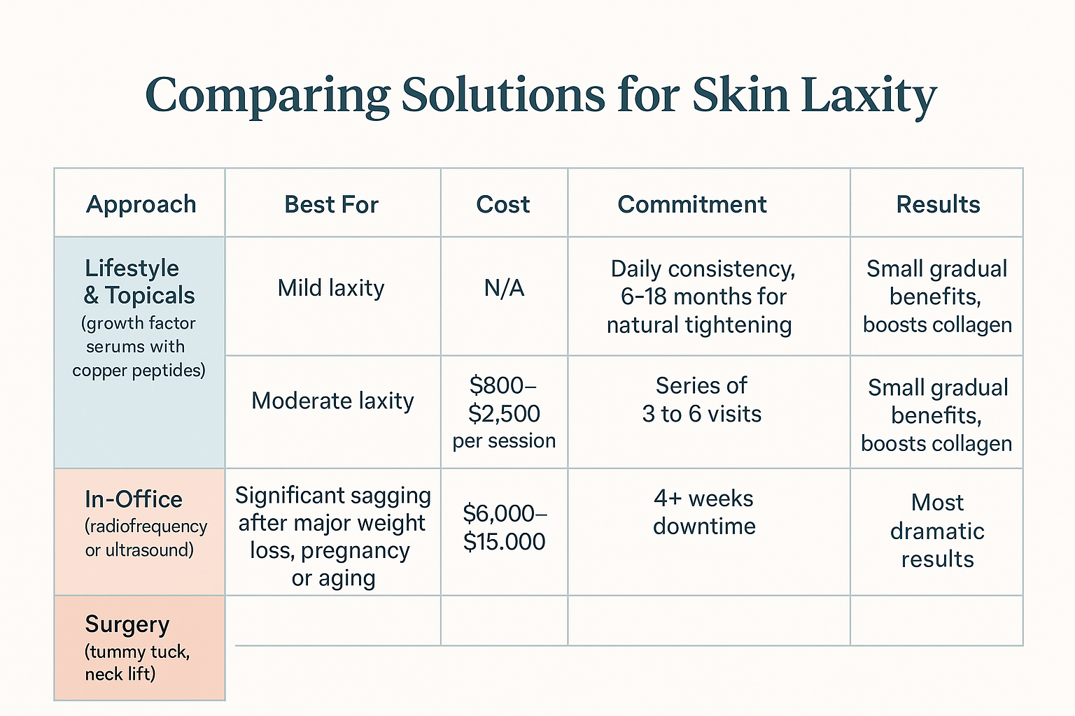 Comparison table of skin laxity treatments showing trade-offs in severity addressed, cost, time commitment and results for lifestyle/topicals, in-office procedures and surgery.
