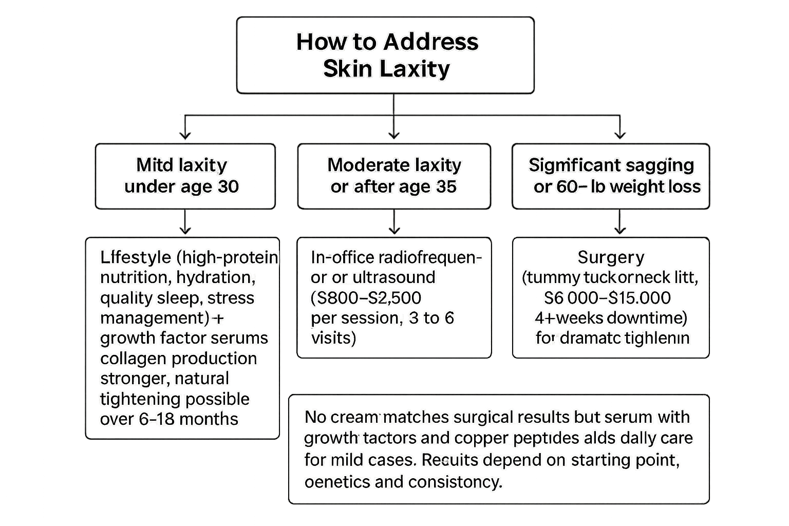 Flowchart guiding choice of skin laxity treatment based on severity, age thresholds like after 25 or 35, weight loss extent and expected outcomes.