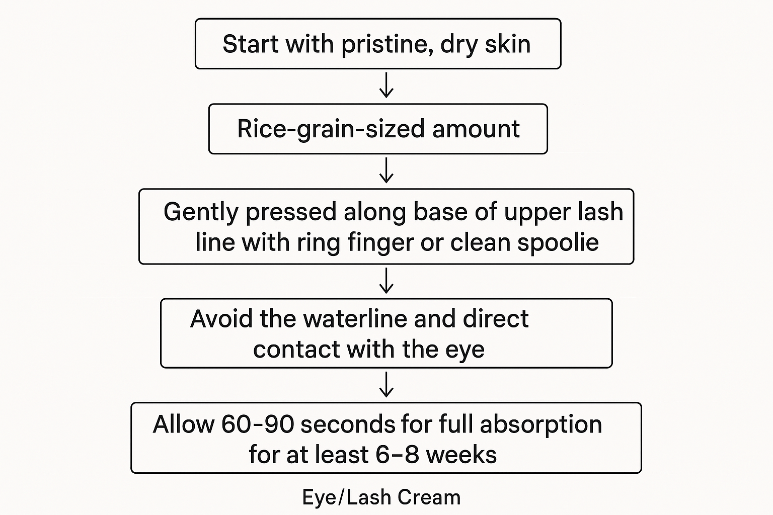 Flowchart showing the six exact steps for proper lash serum or eyelash cream application to achieve results in one growth cycle
