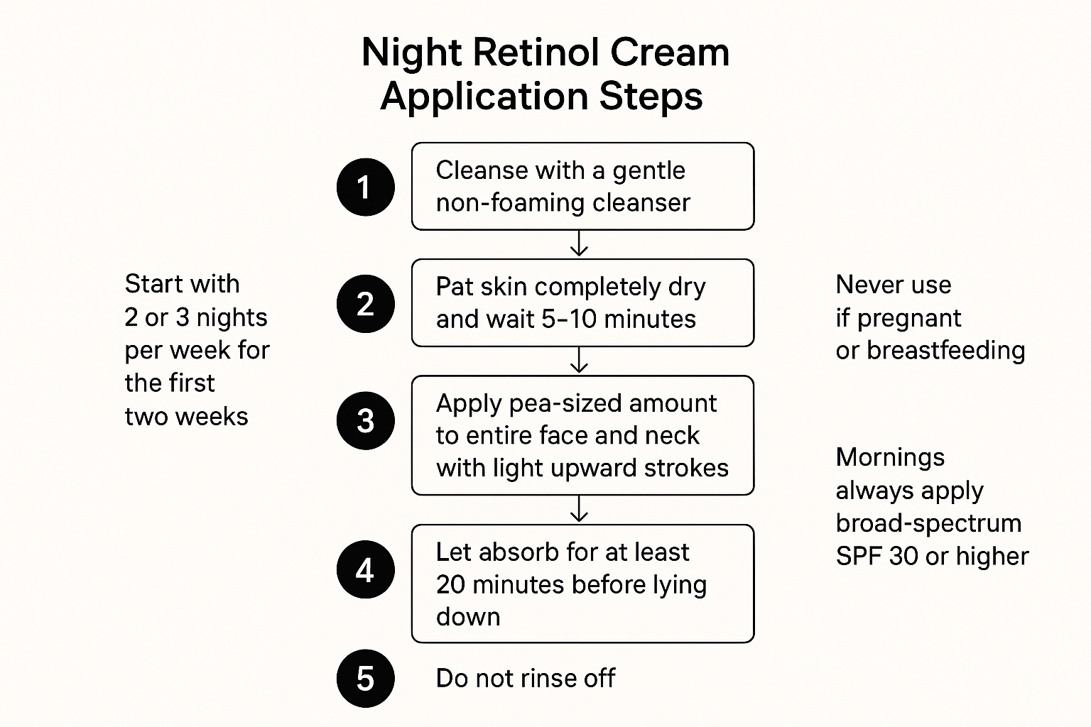 Flowchart of exact steps to apply Night Retinol Cream and adjust to minimize irritation