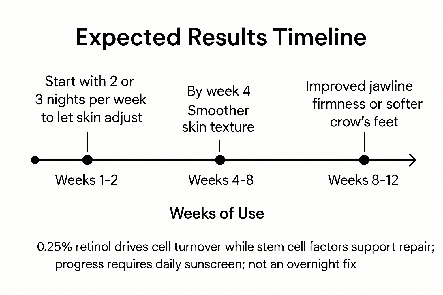 Timeline showing smoother skin by week 4 and firmer results between weeks 4 and 8