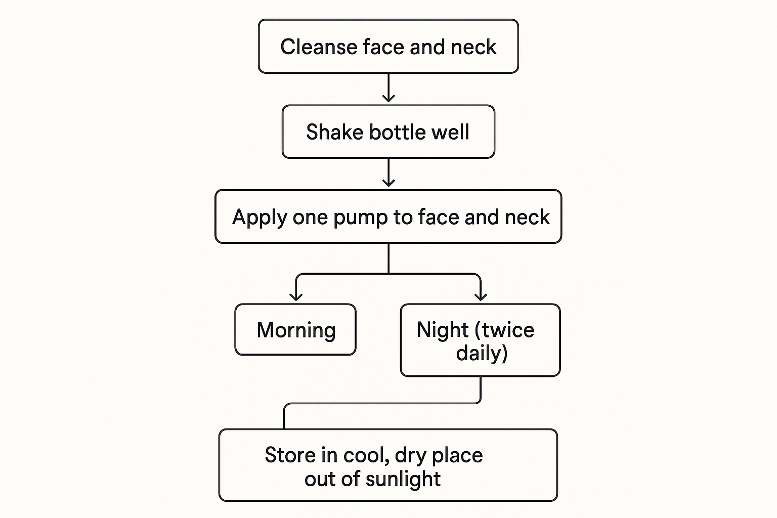 Flowchart of the precise twice-daily application steps for the Regenerative Serum