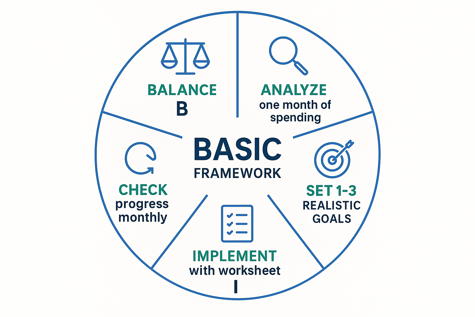 BASIC framework for budgeting: Balance, Analyze, Set, Implement, Check