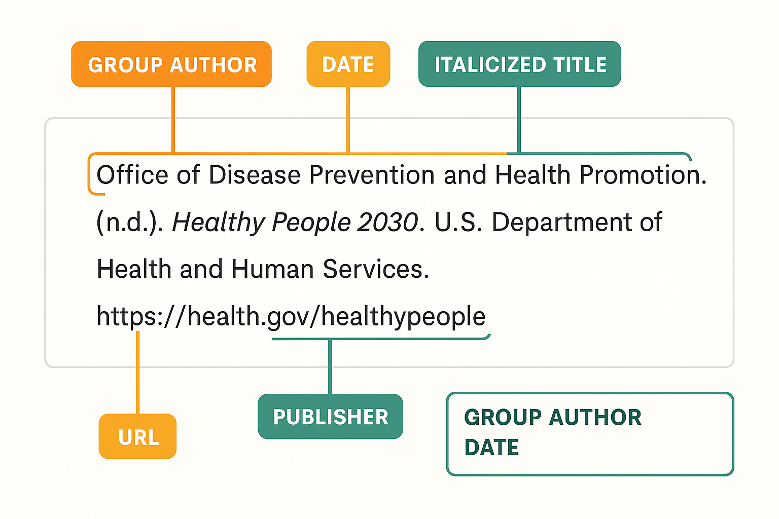 Diagram dissecting each element of the APA reference for Healthy People 2030