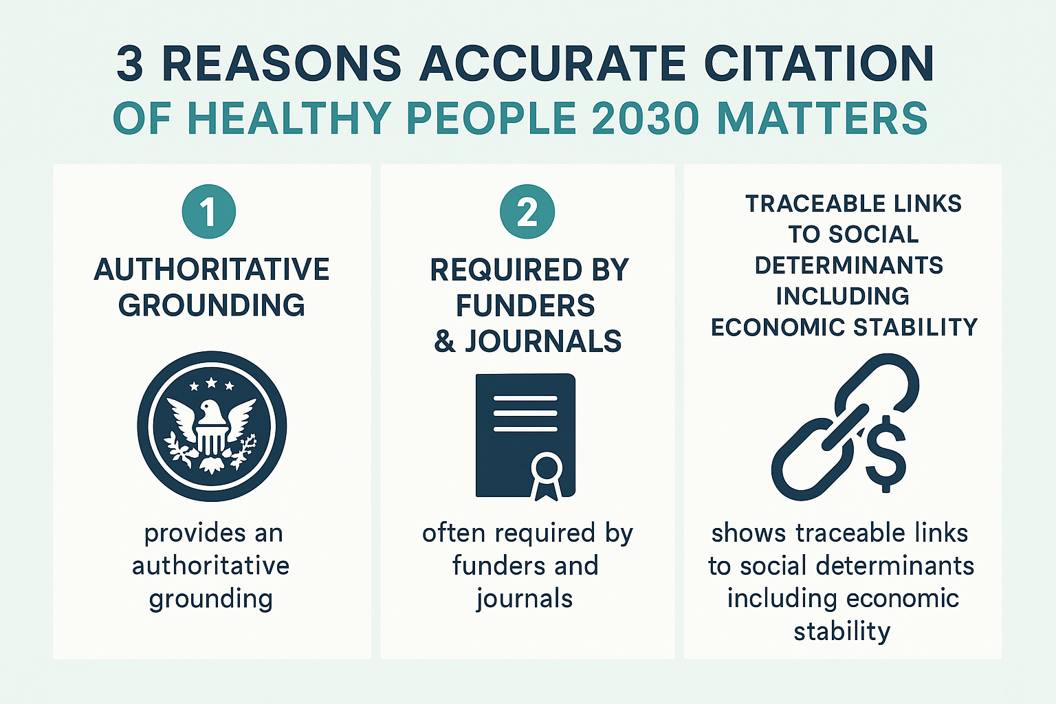 Infographic outlining three reasons why citing Healthy People 2030 matters