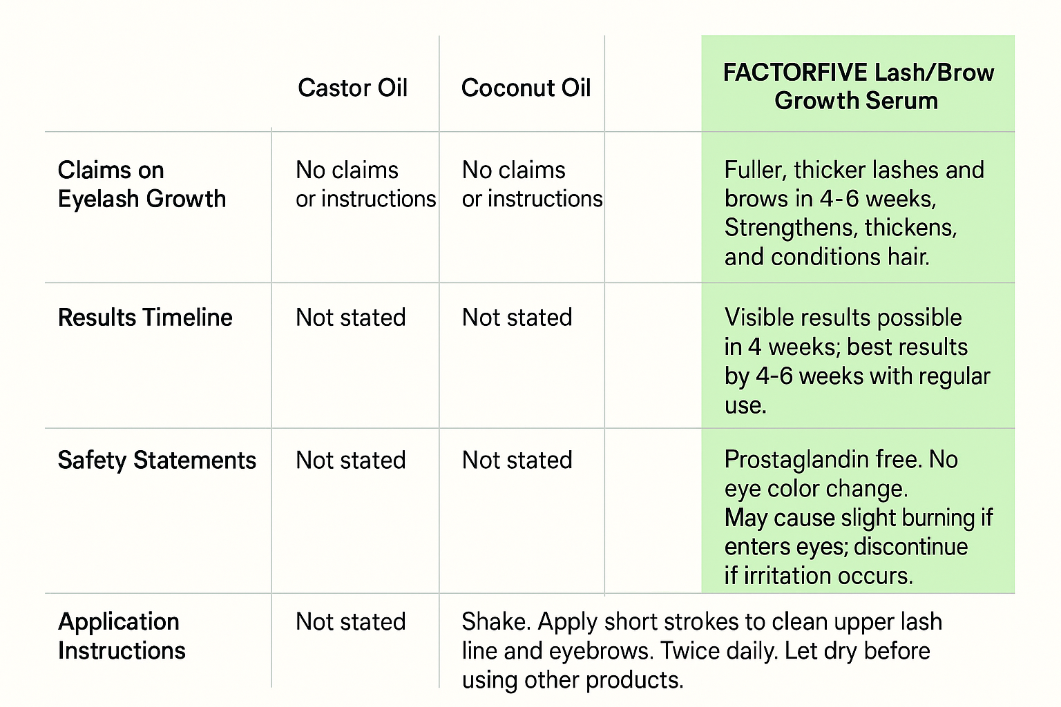 Data-driven comparison showing castor oil and coconut oil have zero manufacturer claims or instructions while the serum specifies results in 4-6 weeks with twice daily use