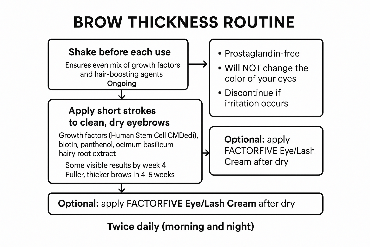 Flowchart of the exact brow serum application steps, timeline of 4-6 weeks for fuller thicker brows, and safety facts
