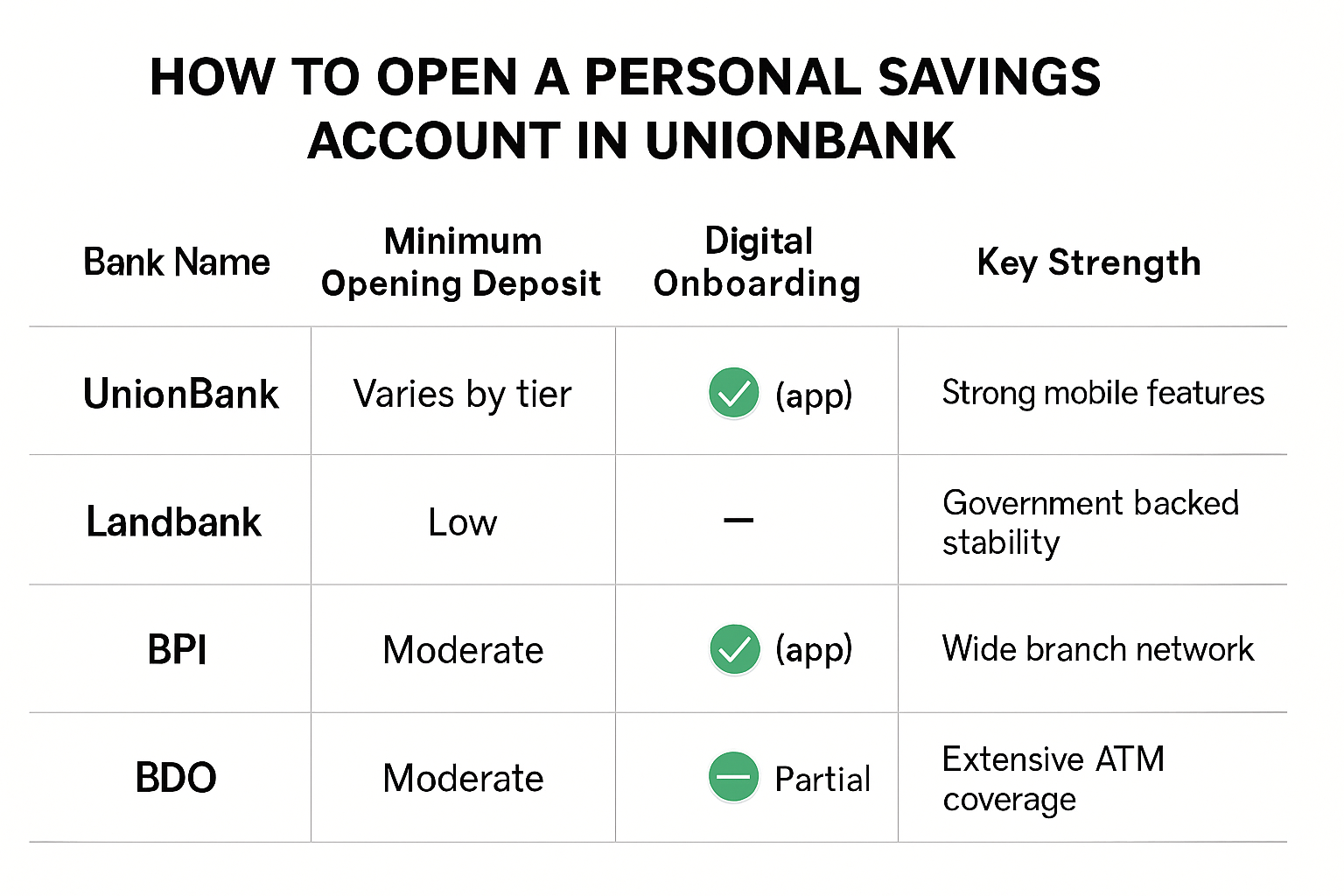 Comparison table of personal savings account opening details for UnionBank, Landbank, BPI, and BDO showing minimum deposit requirements, digital onboarding availability, and key strengths.
