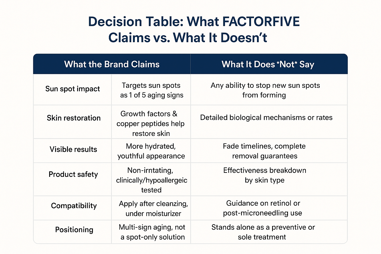 Comparison table showing exactly what the brand claims about the serum versus what it does not claim regarding sun spots and skin restoration