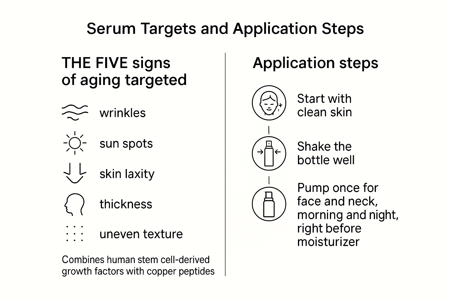 Diagram listing the exact five signs of aging the serum targets along with the precise three application steps from the article