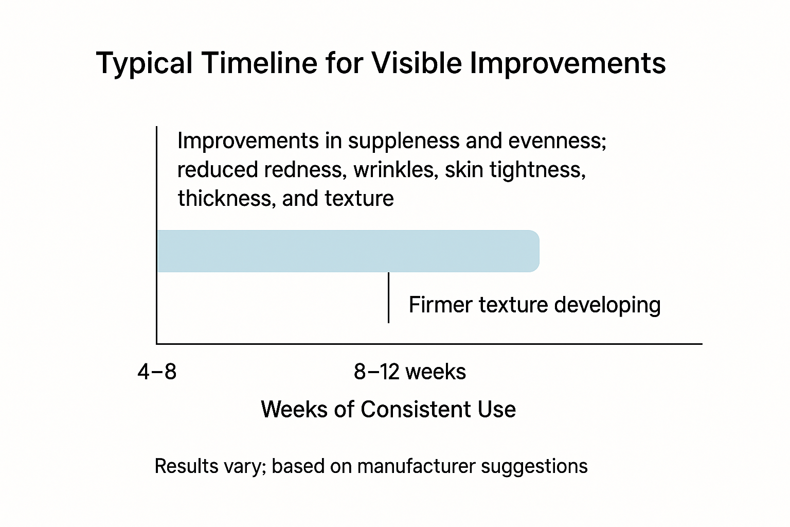 Timeline chart of 4-8 weeks for initial improvements and 8-12 weeks for firmer texture from the cream