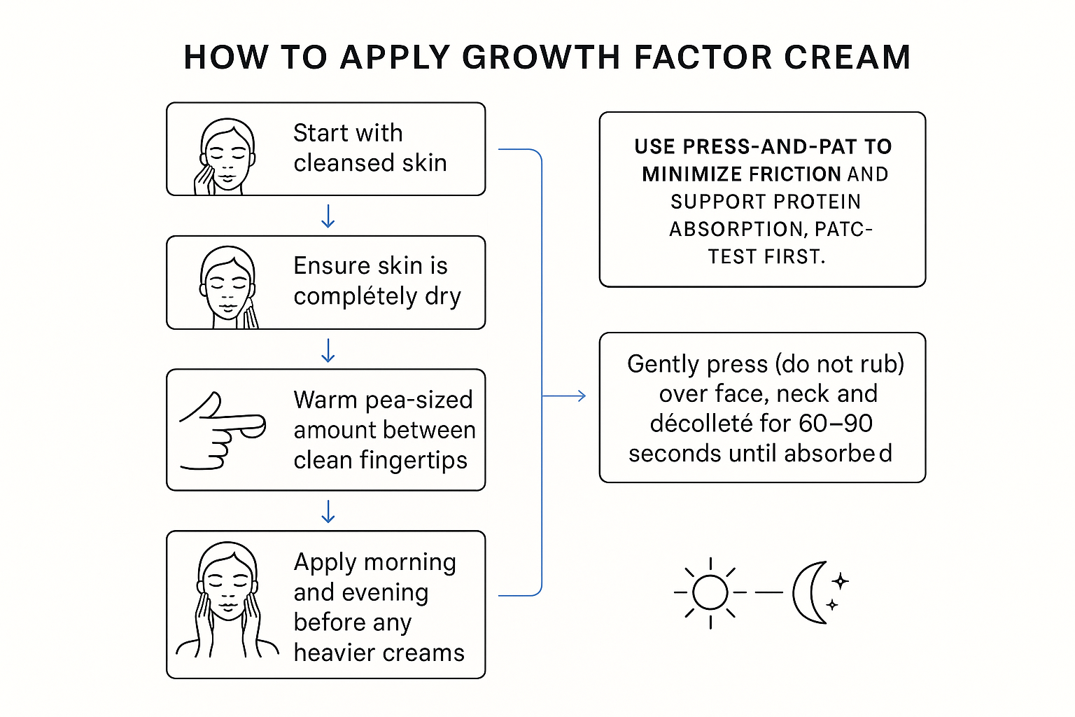 Flowchart showing the precise steps and timing for applying growth factor cream to achieve best absorption and results