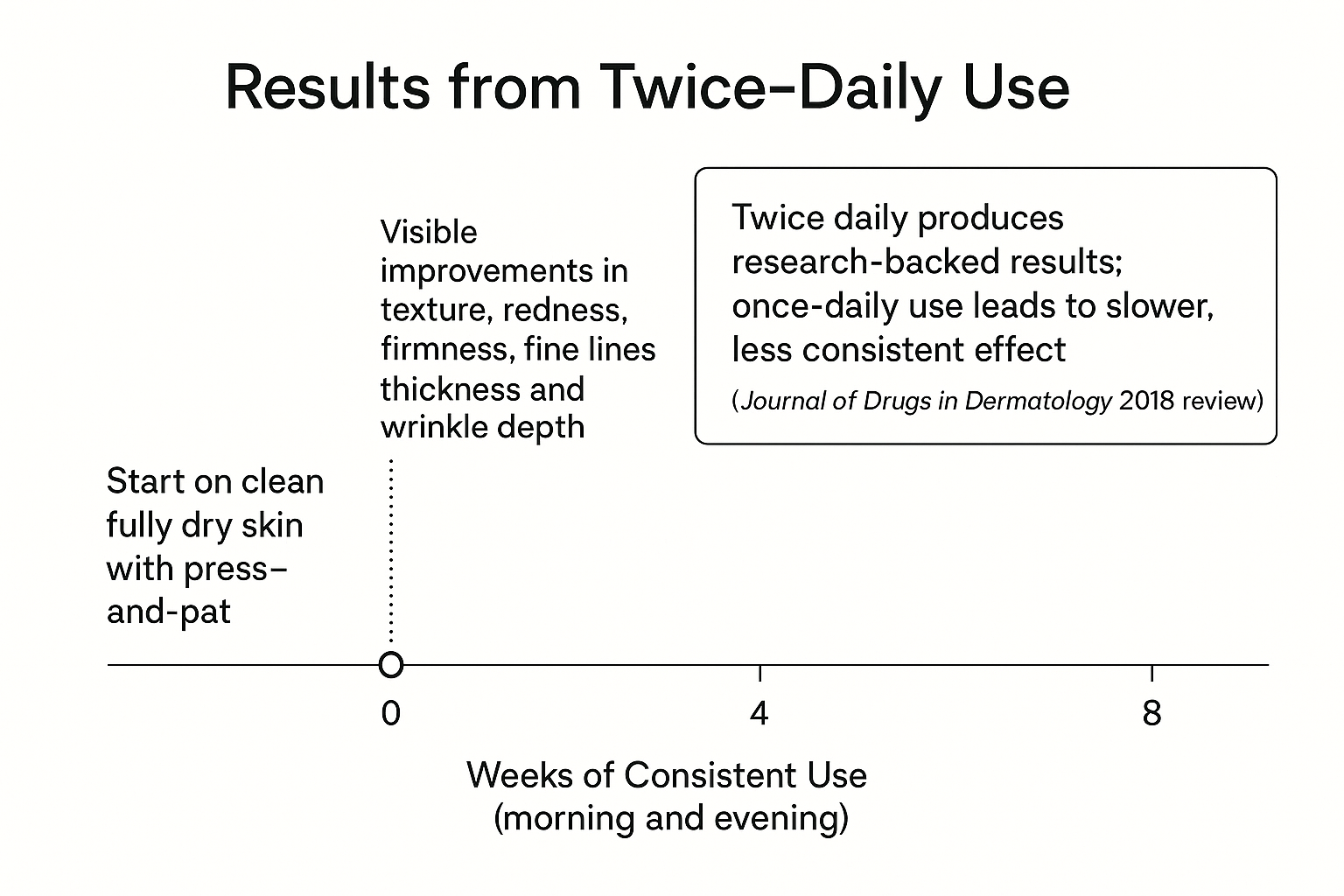 Timeline chart displaying when meaningful skin improvements occur with twice-daily growth factor cream application over 4-8 weeks