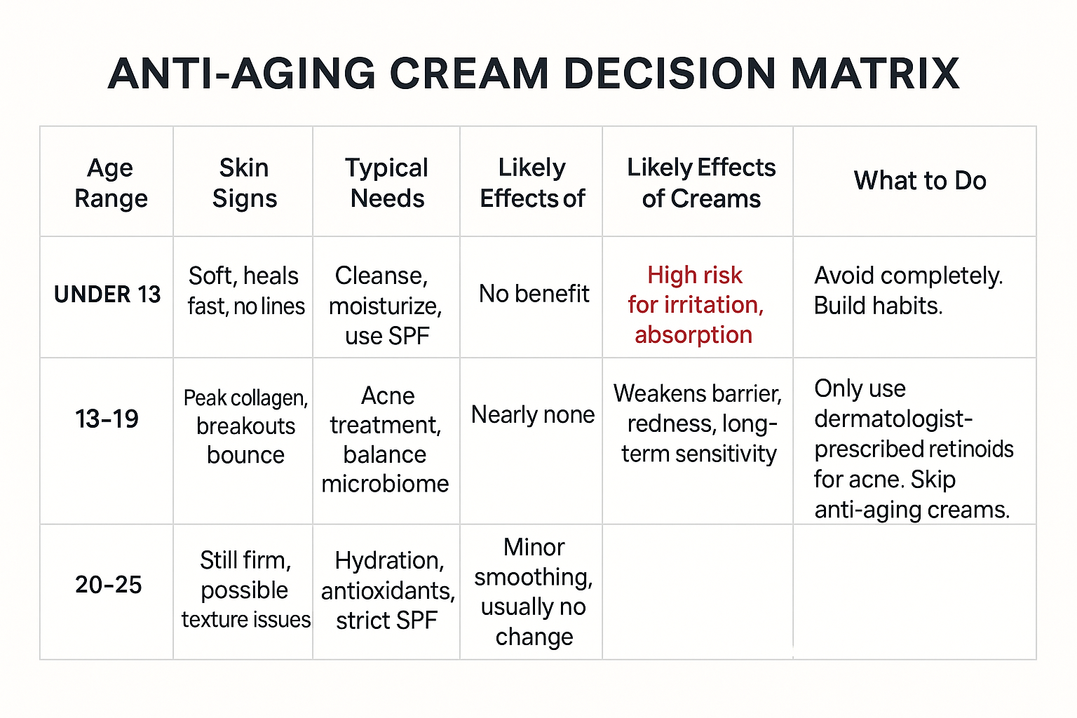 Decision matrix showing anti-aging creams offer no benefit and carry risks for ages under 25 while preventive habits are recommended instead.