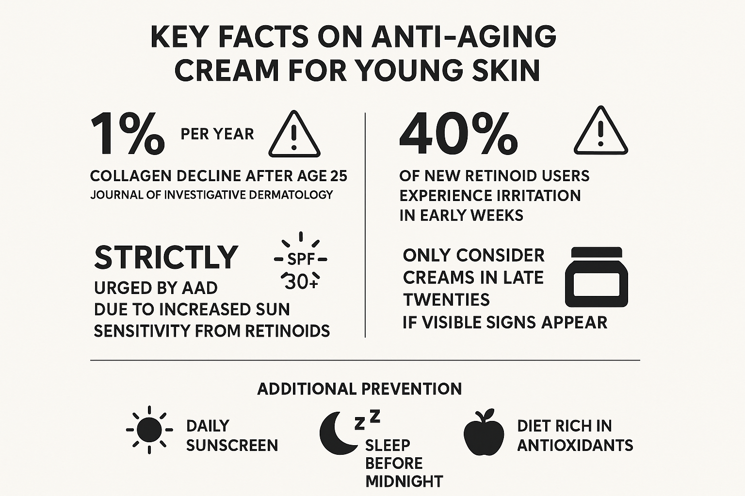 Key statistics from the article on collagen decline after 25, 40% irritation rate, and recommendations to avoid anti-aging creams for teens and early twenties.