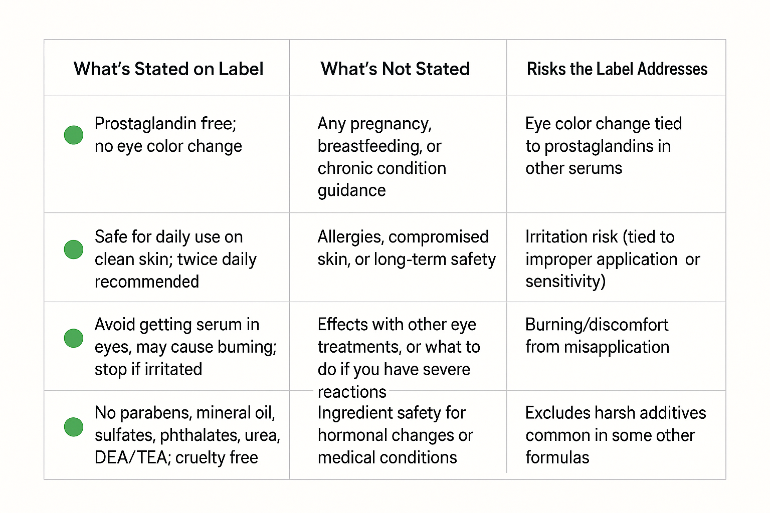 Comparison table of safety claims stated on the lash serum label versus information gaps and addressed risks