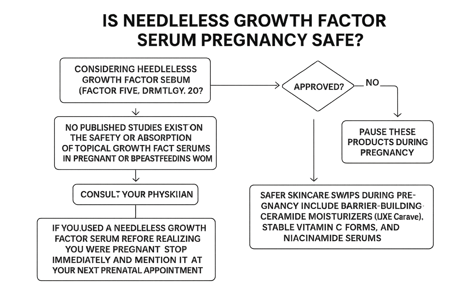 Flowchart showing no published studies on growth factor serum safety in pregnancy and steps to pause use or consult a doctor.
