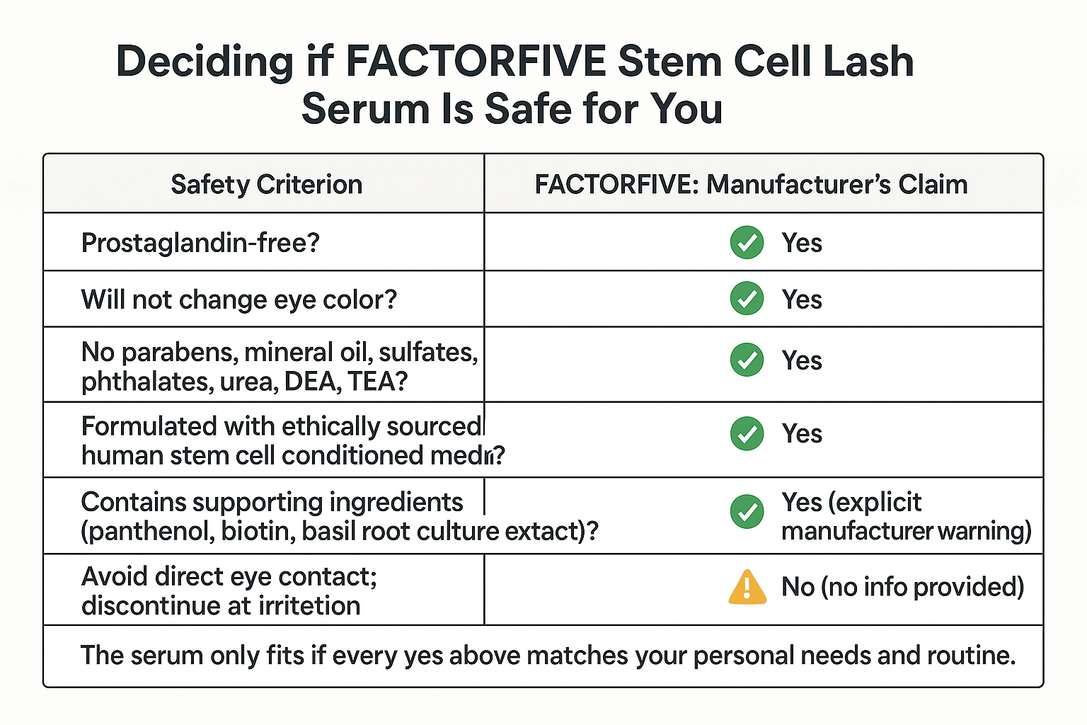 Infographic table showing FACTORFIVE safety criteria claims versus user needs with verdict