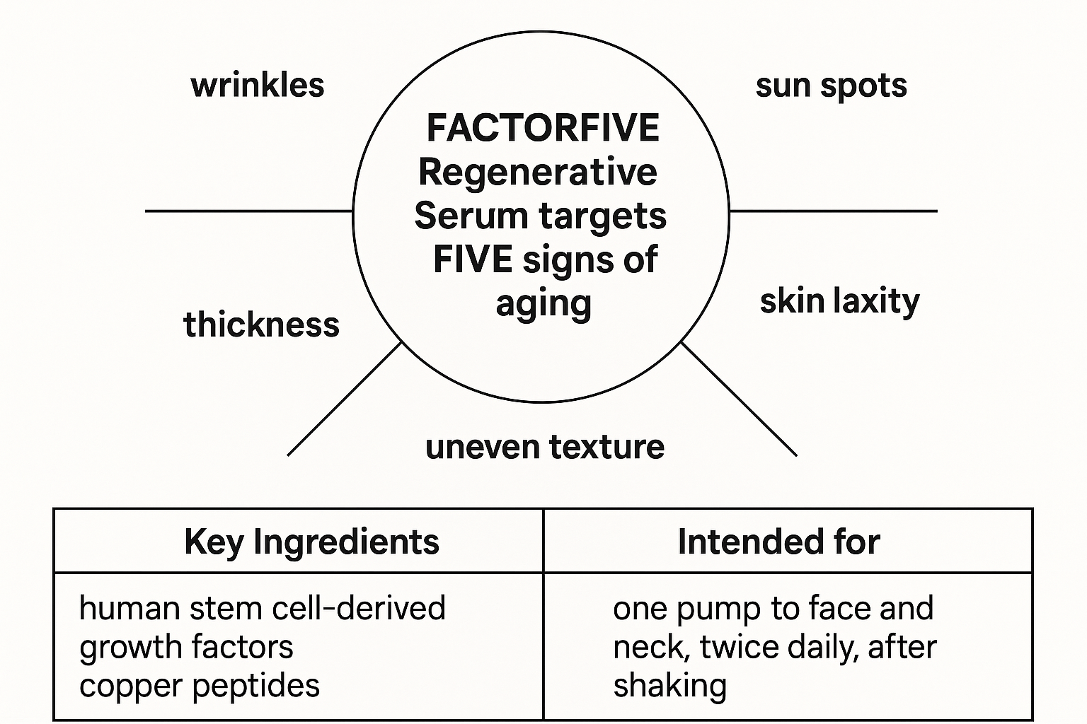 Infographic showing the five signs of aging targeted by the serum: wrinkles, sun spots, skin laxity, thickness, and uneven texture