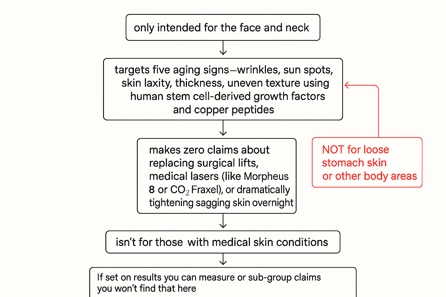 Decision flow diagram outlining who the Regenerative Serum is intended for and explicit limitations from the article