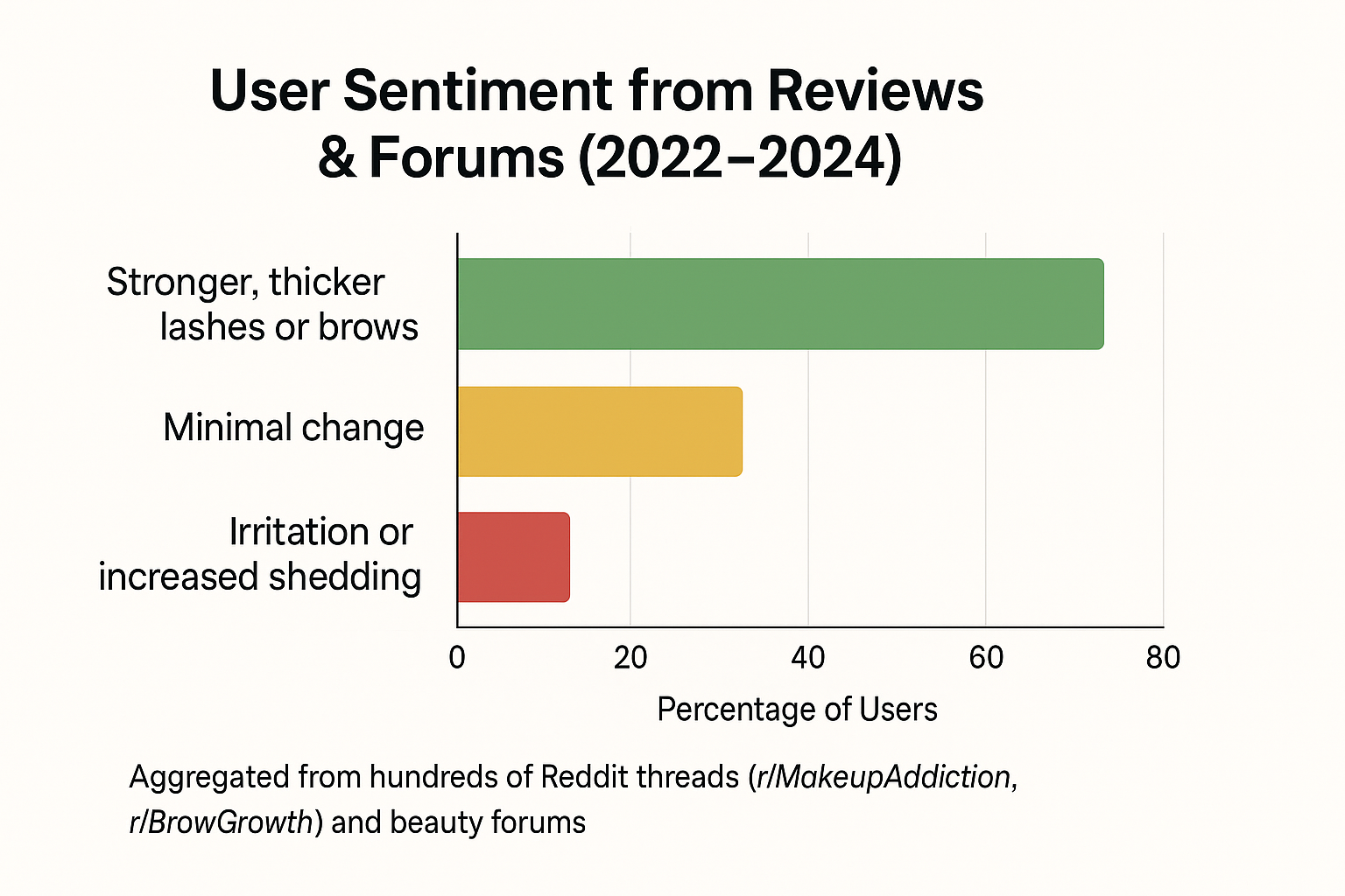Bar chart of user outcomes: 65-75% report stronger thicker lashes, 15-25% minimal change, 10% irritation