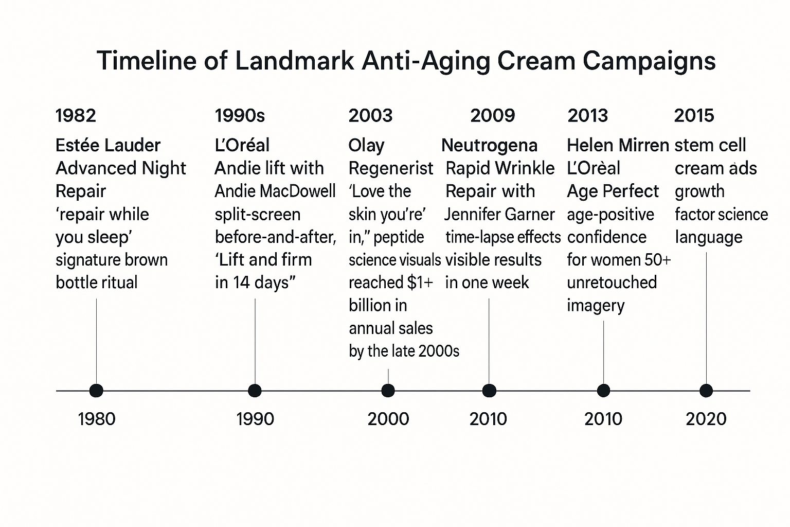 Timeline showing launch years, spokespeople, claims, and memorable elements of the most popular anti-aging cream advertising campaigns from 1982 to 2015