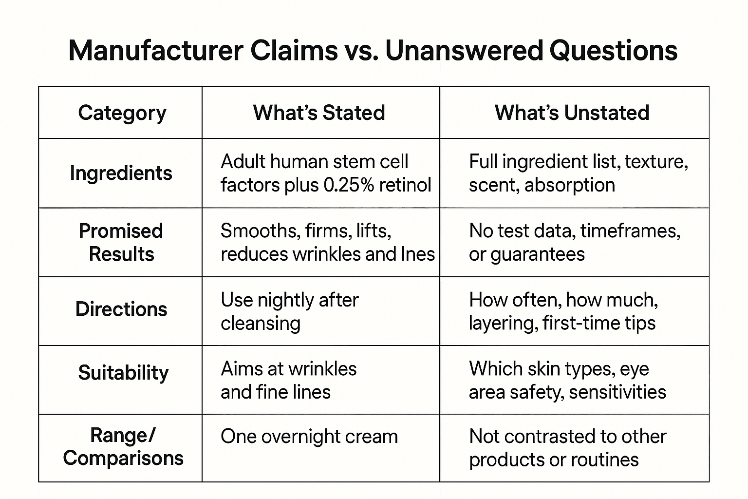 Comparison table detailing manufacturer claims about the stem cell retinol cream against all the important information left unstated including no clinical data